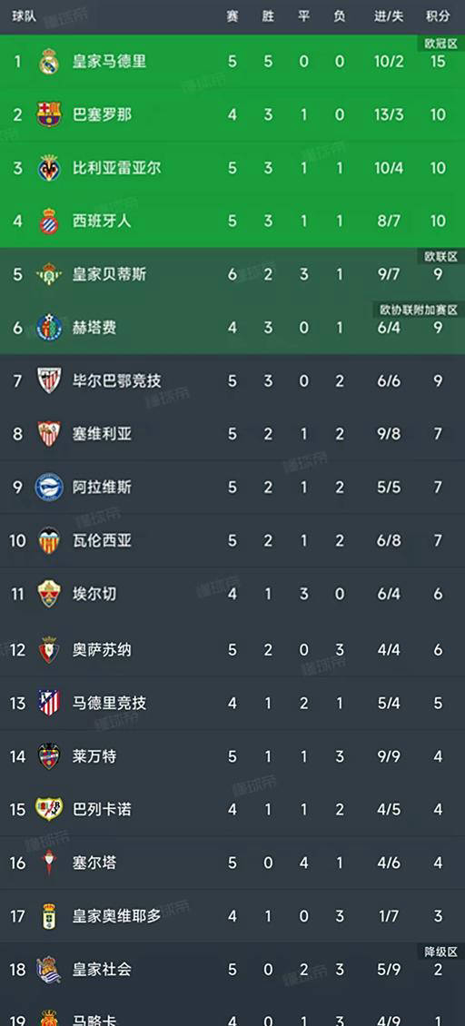西甲第5轮6场比赛完毕，积分榜现状揭晓！
